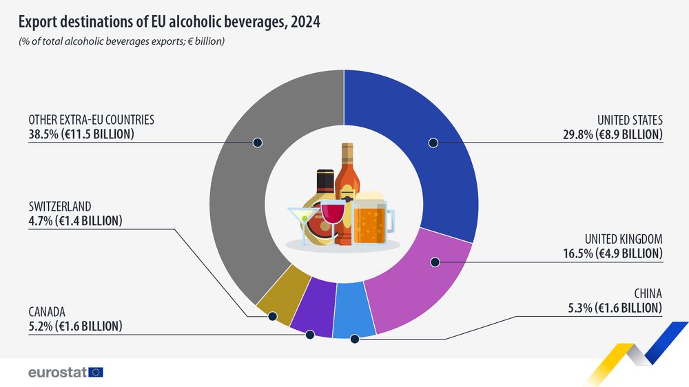 EE.UU. fue el principal destino de las exportaciones de bebidas alcohólicas de la UE en 2024. Concentró un 30% de las ventas al exterior por un valor de 8.900 millones de euros. De ese monto, las exportaciones de vino representaron 4.900 millones de euros.