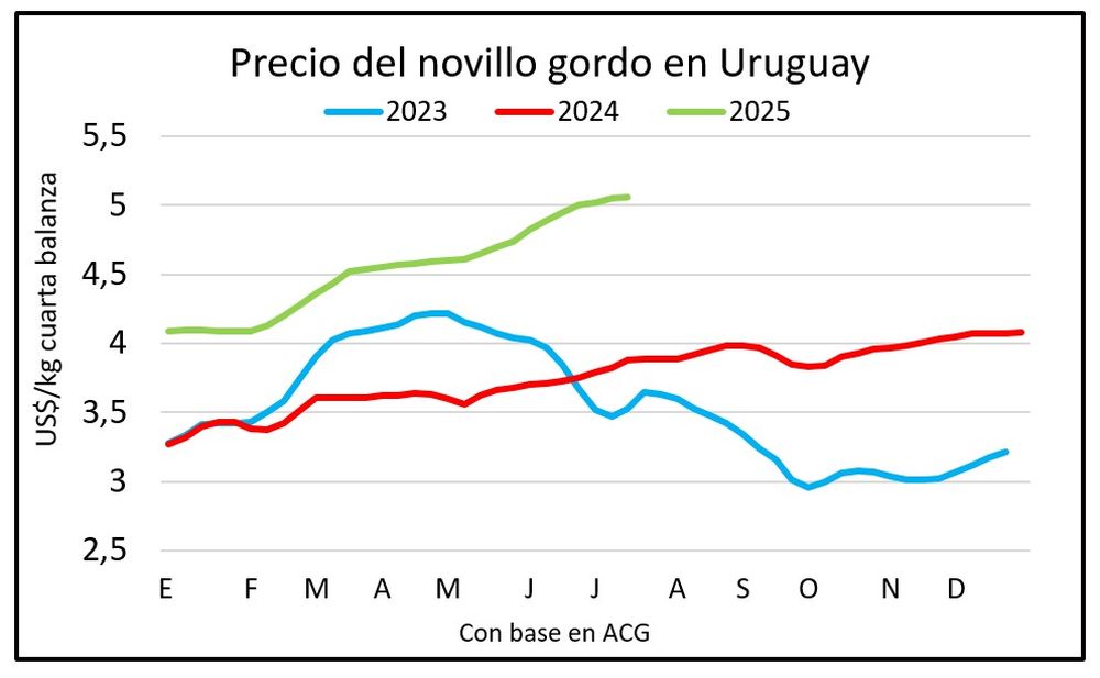 Mercado ganadero, por Blasina y Asociados, para El Observador.
