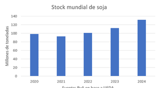 El mercado de granos al arranque de 2025: la soja no logró repuntar ante el creciente riesgo climático