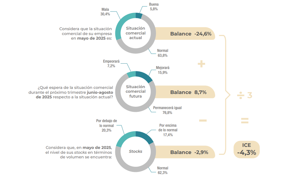 Encuesta de Tendencia de Negocios a supermercados y autoservicios mayoristas