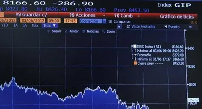 Bolsas europeas caen más de 3% por Grecia y débil crecimiento