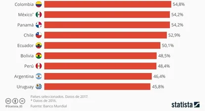 Las sociedades más desiguales de América Latina: ¿Cómo está Uruguay?