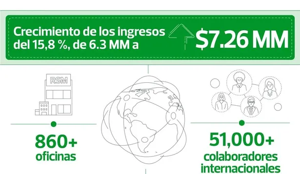 La empresa internacional reportó un importante crecimiento durante 2021