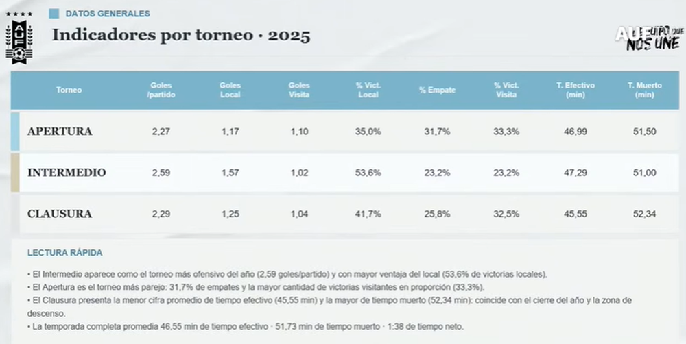 Presentación de los datos de la Liga AUF Uruguaya en el Summit AUF 2026