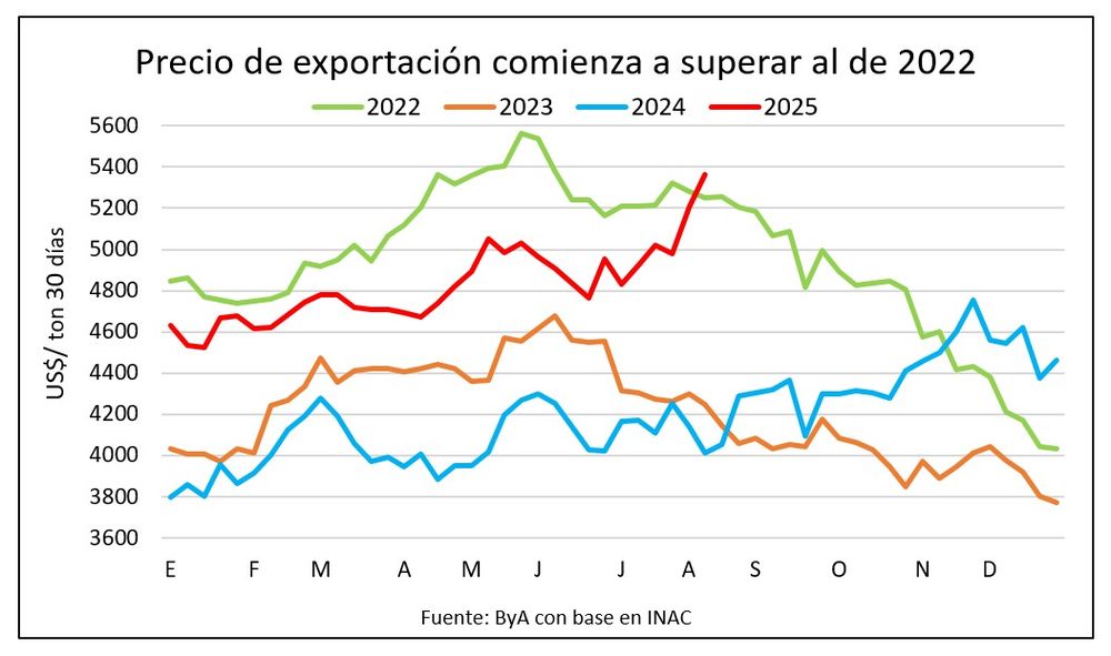 Ganadería: un momento para desear que dure.