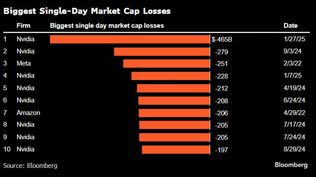 La volatilidad de Nvidia es uno de sus rasgos más característicos. De hecho, ocho de las diez mayores pérdidas de valor de mercado en un día fueron protagonizadas por ella. Pero esta vez la escala fue realmente impresionante. Alrededor del doble de su último récord. Algo que habla no sólo del shock que generó el producto chino sino también de la propensión de muchos inversores a vender.&nbsp;