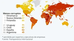 Uruguay es el país latinoamericano con menor percepción de corrupción