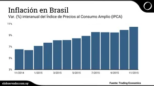 Inflación en Brasil superó el 10% debido a ajustes de tarifas