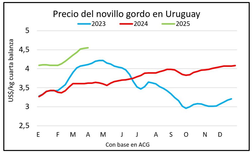 Ganado gordo, con valores interesantes para los productores.