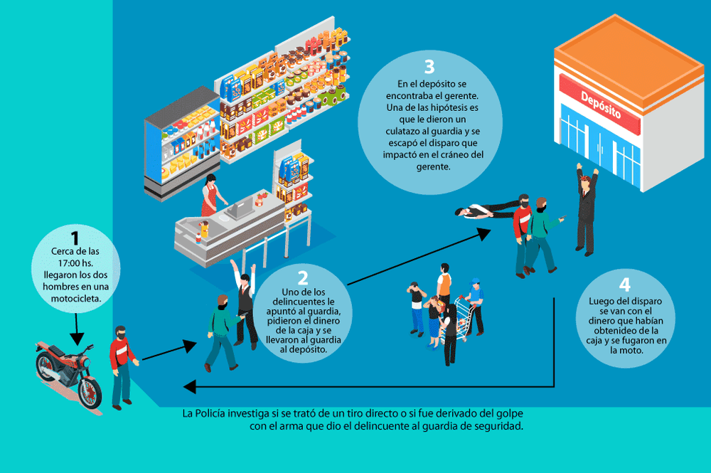 Lo que se sabe hasta ahora del crimen en el supermercado