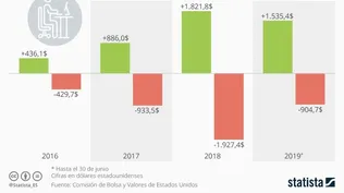 Los ingresos de WeWork no paran de crecer, pero también sus pérdidas
