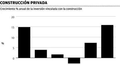 La construcción privada impulsó inversión en 2011