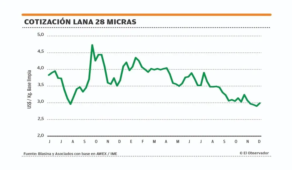 Cotización de la lana.