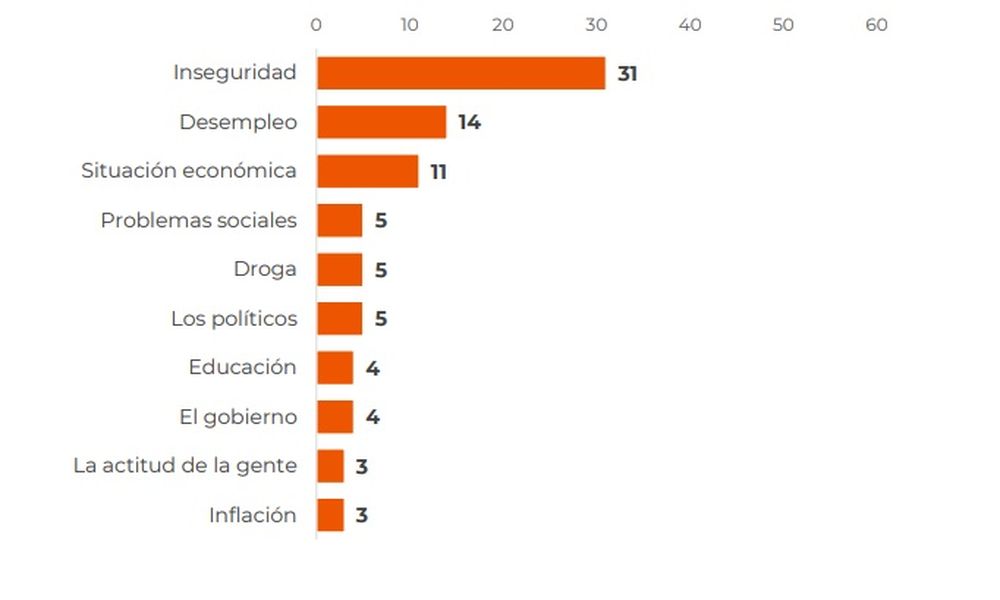 Principales preocupaciones en Uruguay