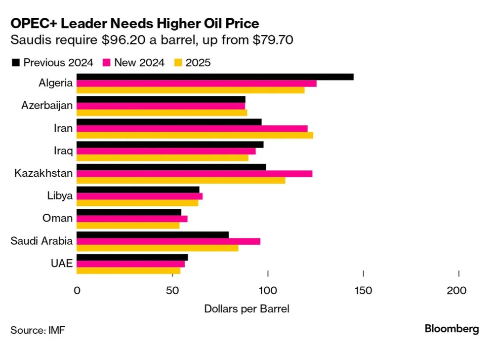 Justo cuando ceden las tensiones geopolíticas, el FMI estima que Arabia Saudita necesitará un barril promedio de u$s 96,2 este año si mantiene los recortes a la producción vigentes