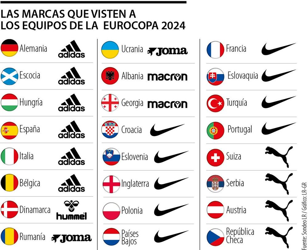 Nike le gano por goleada a Adidas en la puja por las selecciones de la Eurocopa