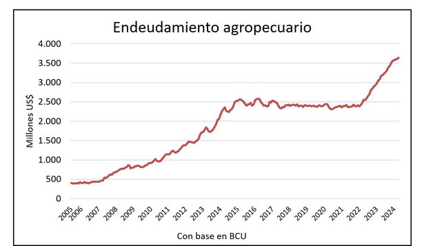 El crédito al sector agropecuario está en niveles récord, con baja morosidad y el BROU otorgó el 40% del total