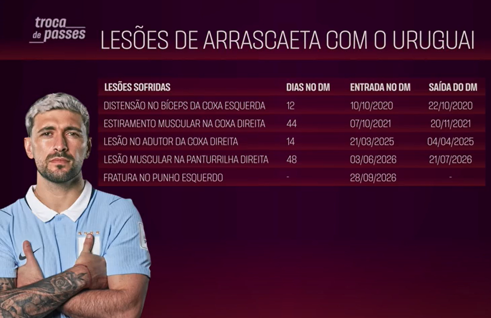 Las lesiones de De Arrascaeta con Uruguay