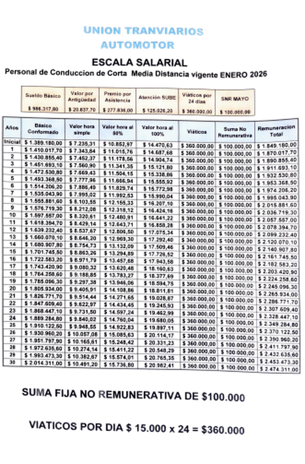 Escalas UTA Escalas UTA