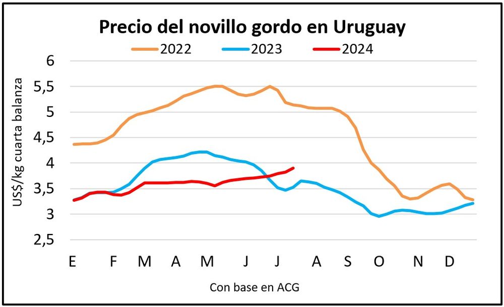 Precio del novillo, referencia clave en el mercado ganadero. Precio del novillo, referencia clave en el mercado ganadero.