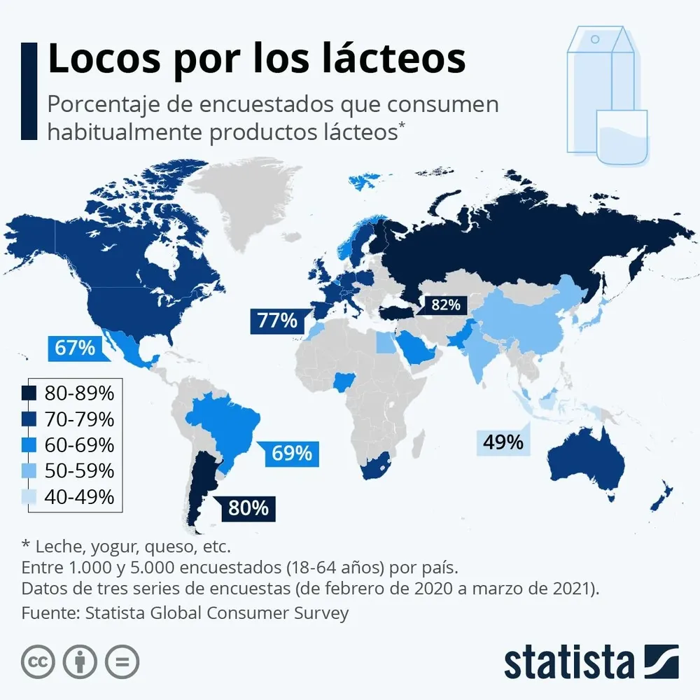 El consumo de lácteos es elevado en muchos países.