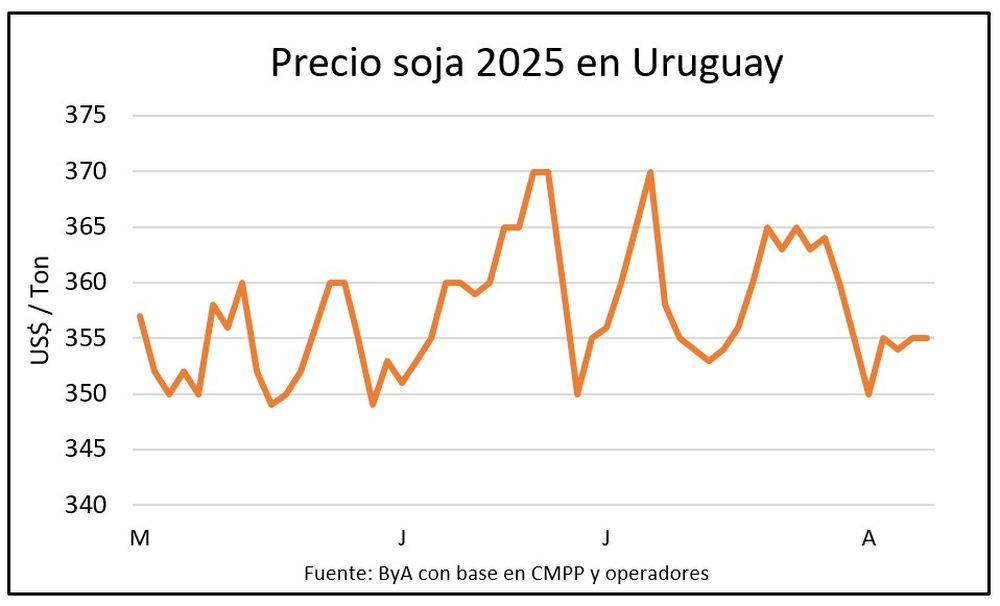 Aranceles: anuncios e incertidumbres inciden en el mercado de los granos.