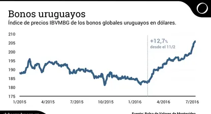 Fuerte apetito por deuda uruguaya en el exterior
