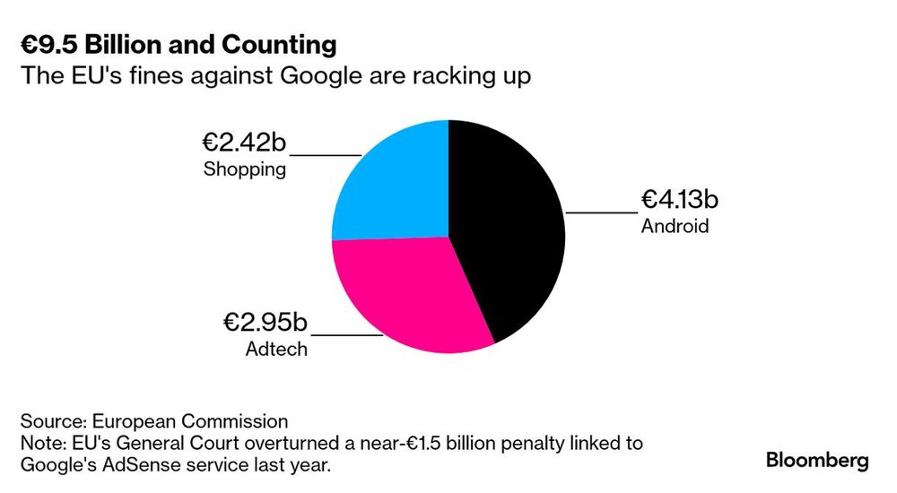 Google es, por lejos, la tecnológica de EE.UU. que recibió más multas de los reguladores europeos y ya se acerca a los 10.000 millones de euros.&nbsp;