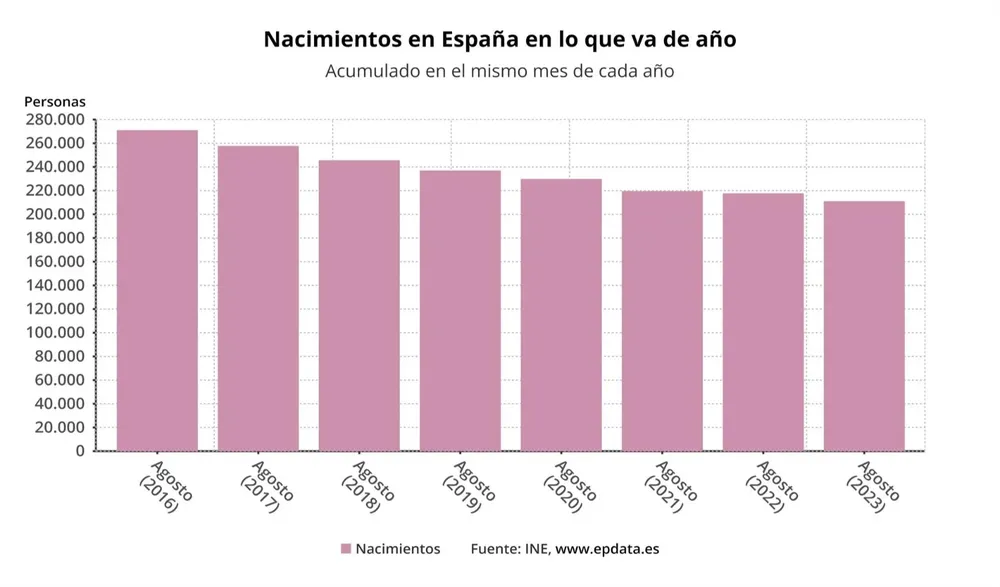Tabla oficial de nacimientos en España.