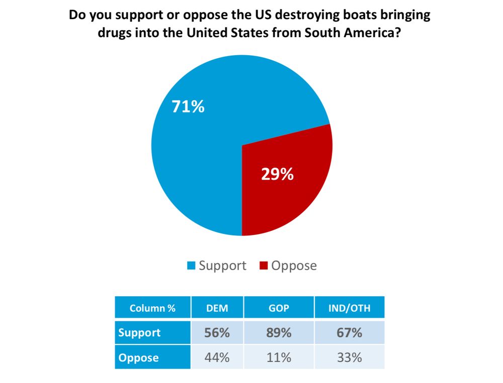 71% de los encuestados está a favor de que EEUU destruya las embarcaciones que transportan drogas hacia Estados Unidos desde Sudamérica.