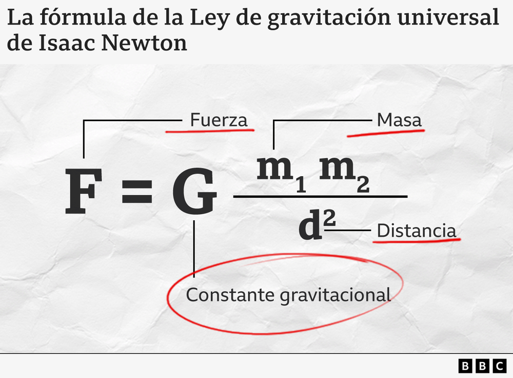 Fórmula para calcular la atracción.