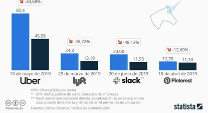 El 2019 fue un mal año para los unicornios de EEUU que salieron a Bolsa