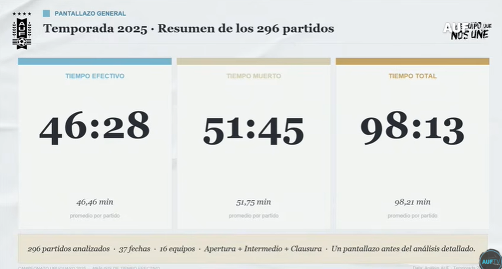 Presentación de los datos de la Liga AUF Uruguaya en el Summit AUF 2026