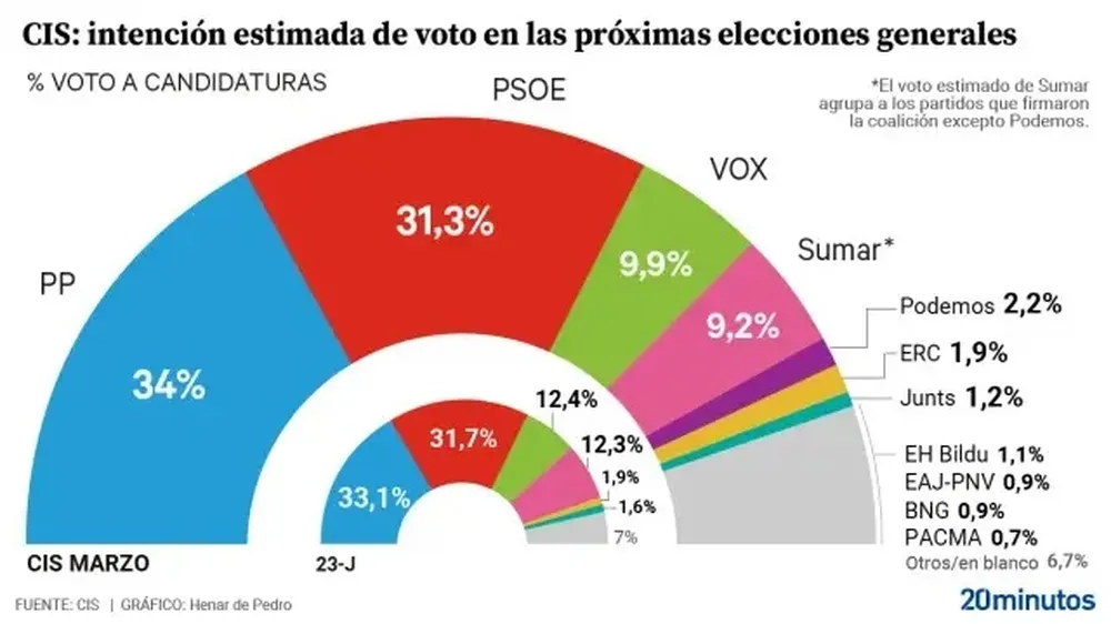 Estimación de voto del barómetro de marzo del CIS