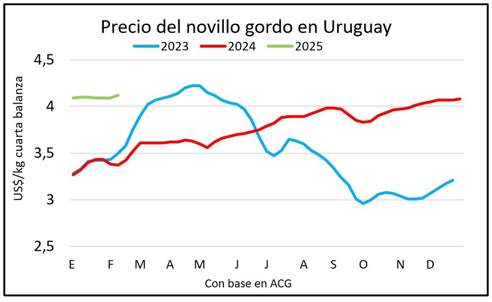 Ganado gordo en un momento de precios tonificados.