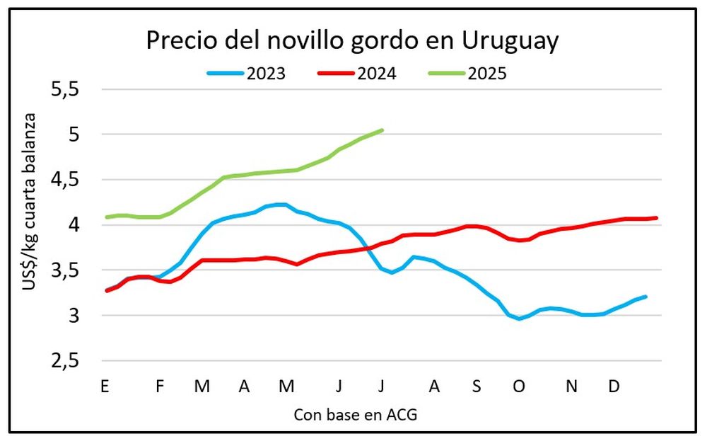 Mercado ganadero, por Blasina y Asociados.