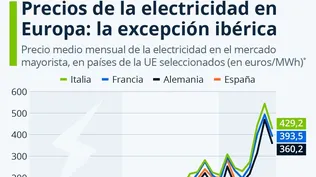 El precio de la energía no para de subir en Europa.