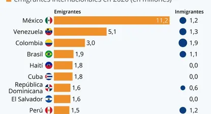 En 2020, un total de 11,2 millones de migrantes de México se encontraban en territorio extranjero.