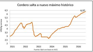 El precio del cordero no para de subir.