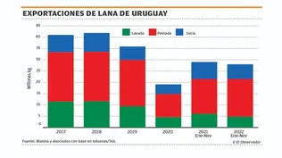 Lana uruguaya en los mercados externos.