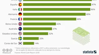 ¿En qué países todavía se prefiere el pago en efectivo al uso de opciones digitales?