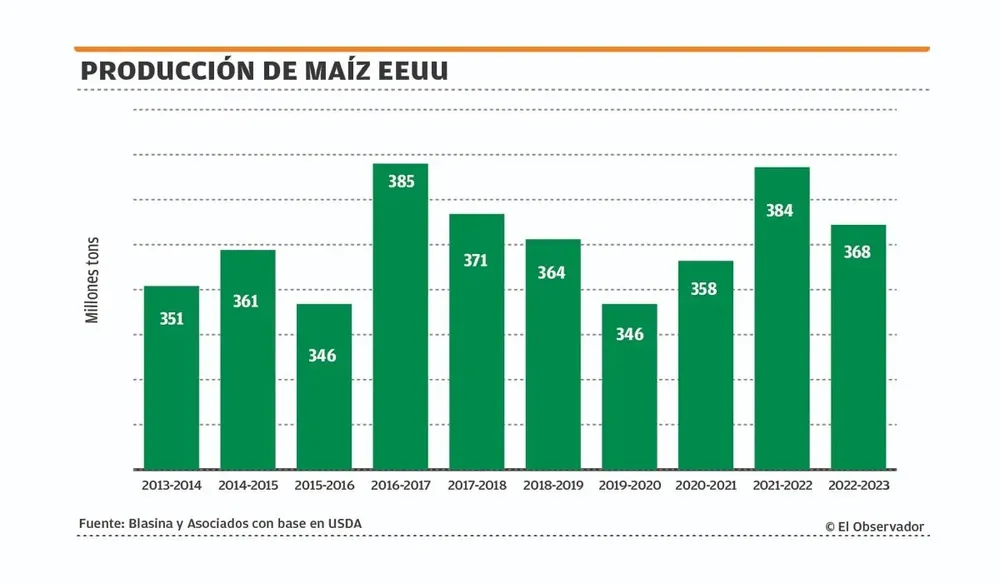 Producción de maíz en Estados Unidos