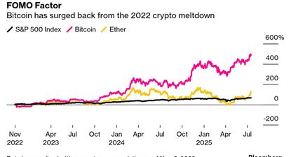 El bitcoin tuvo muy malas rachas. La peor fue el crash de 2022. Pero su recuperación desde entonces fue impresionante. Más allá de los baches en el camino, casi multiplicó por seis su valor cuando el S&P500 subió 67%.&nbsp;