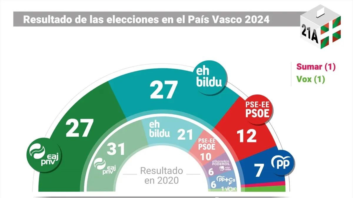 PNV triunfa, empata en 27 escaños con Bildu y gobernará con el PSOE