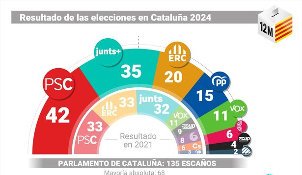El resultado de las elecciones en Cataluña.