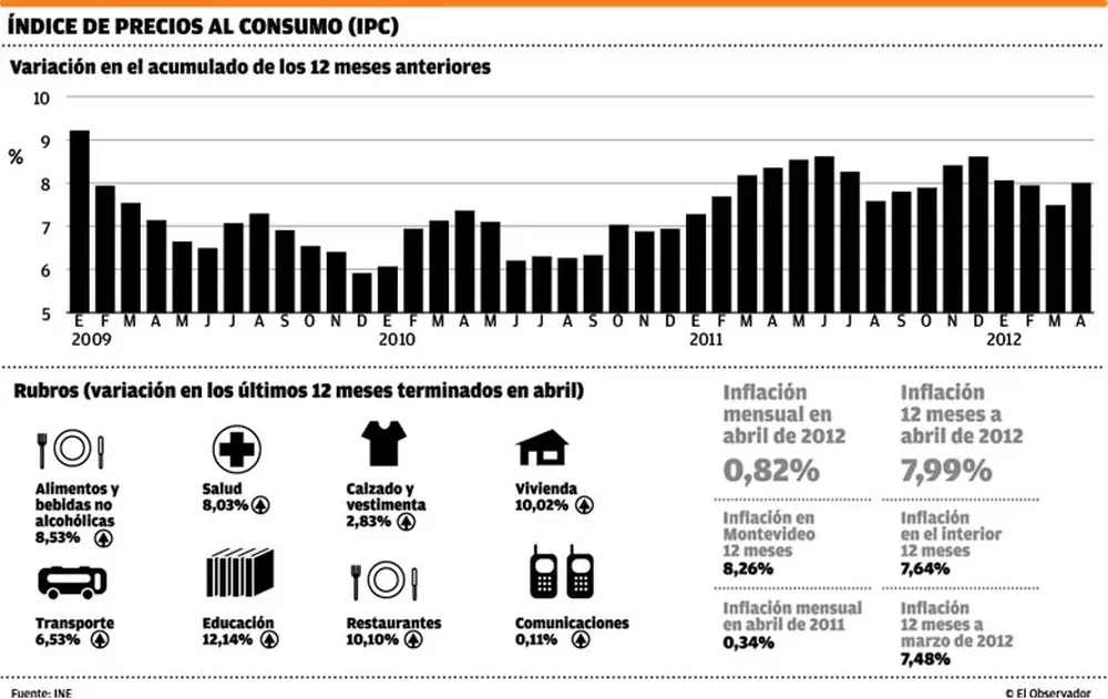 La inflación se aceleró