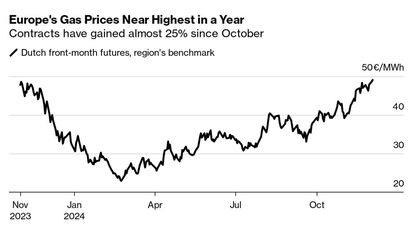El precio del gas en Europa ya se incrementó 25% desde octubre. Los operadores buscan cubrirse de dos riesgos. Un clima hostil combinado con reservas de gas no bien abastecidas y la expiración del acuerdo que hacía posible que varios países europeos siguieron importando gas ruso a un bajo costo. Su interrupción, sin alternativas de diversificación previstas, podría provocar una escalada&nbsp; en el mercado que contagie incluso a economías que ya no dependen de ese suministro.