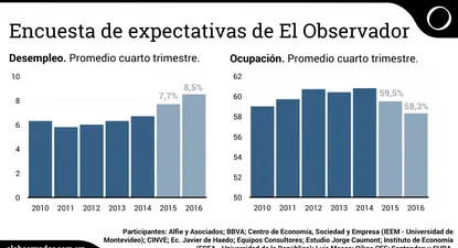 Analistas privados proyectan un mercado de trabajo más desafiante