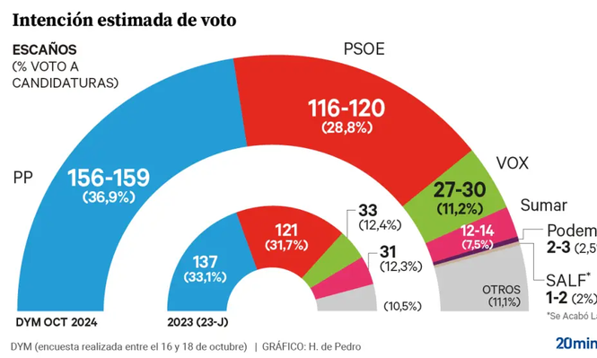 Voto estimado, según la encuesta DYM de octubre