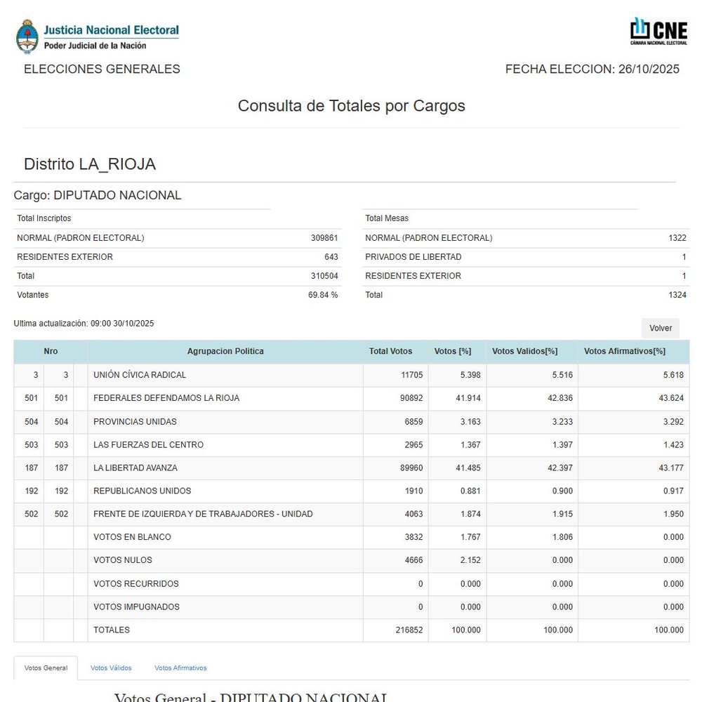 Fuente: @ArgElecciones